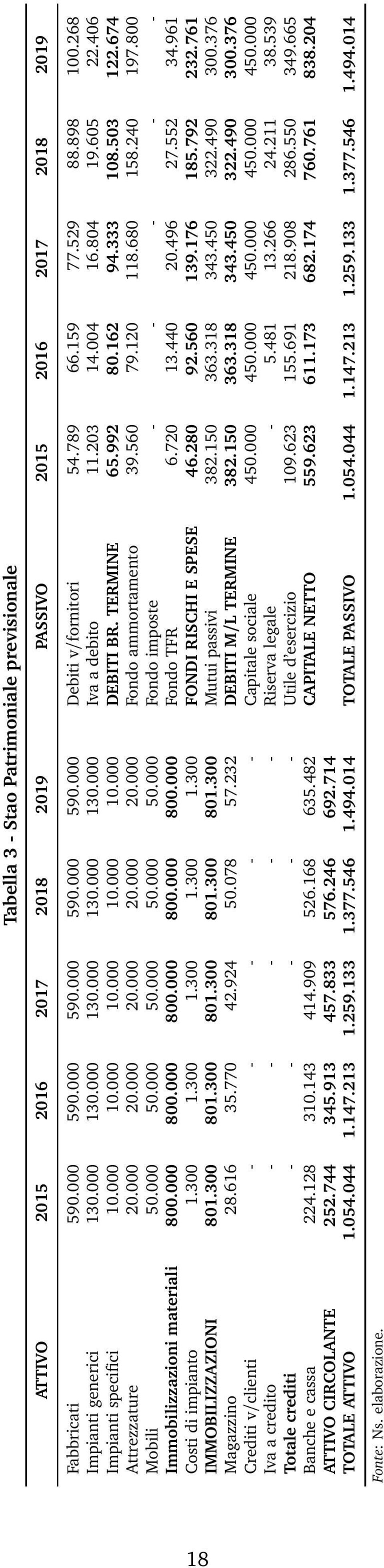 TERMINE 65.992 80.162 94.333 108.503 122.674 Attrezzature 20.000 20.000 20.000 20.000 20.000 Fondo ammortamento 39.560 79.120 118.680 158.240 197.800 Mobili 50.000 50.