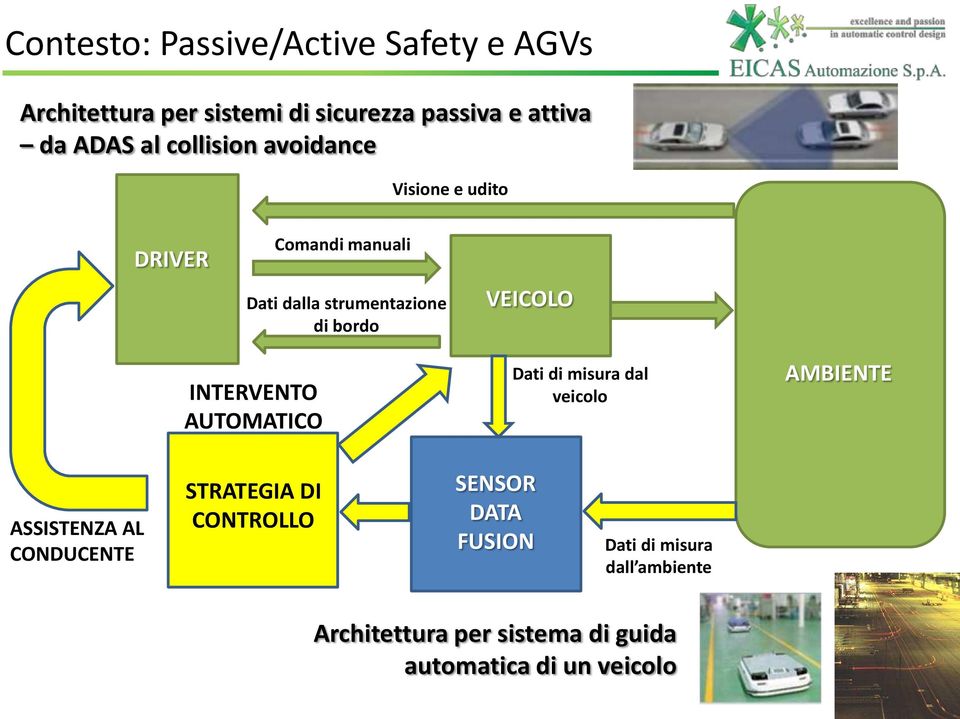 INTERVENTO AUTOMATICO Dati di misura dal veicolo AMBIENTE ASSISTENZA AL CONDUCENTE STRATEGIA DI