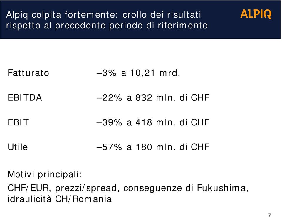 di CHF EBIT 39% a 418 mln. di CHF Utile 57% a 180 mln.