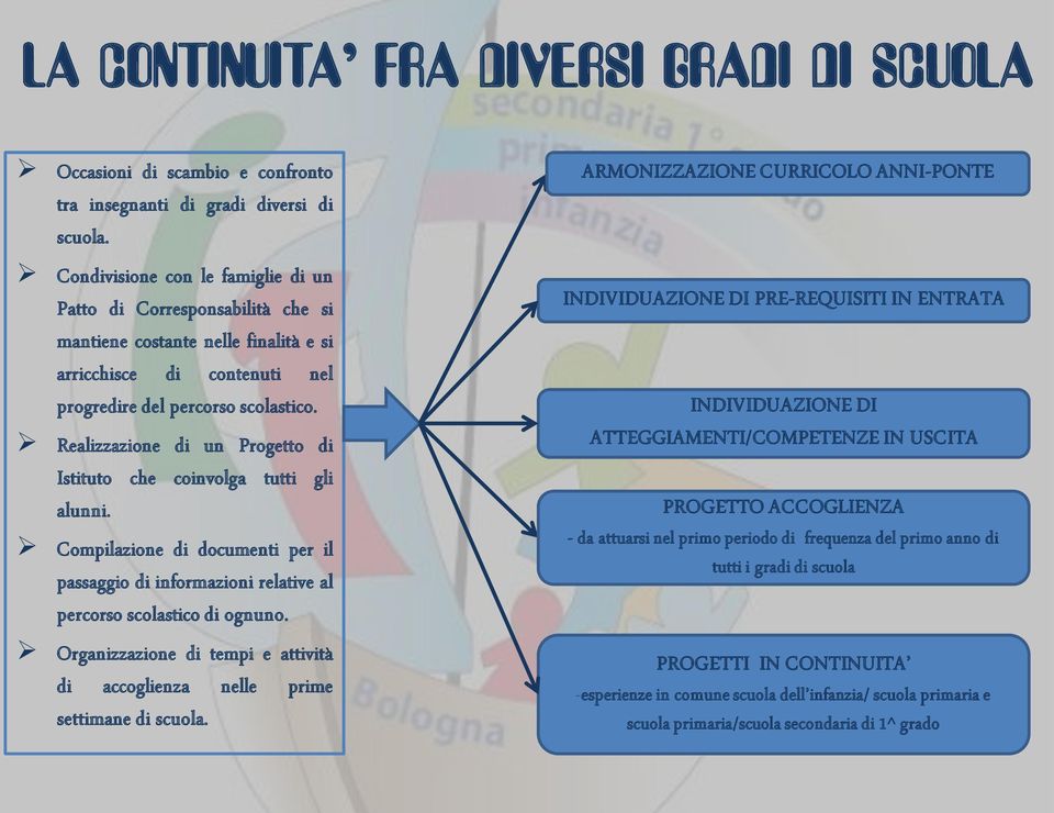 Realizzazione di un Progetto di Istituto che coinvolga tutti gli alunni. Compilazione di documenti per il passaggio di informazioni relative al percorso scolastico di ognuno.