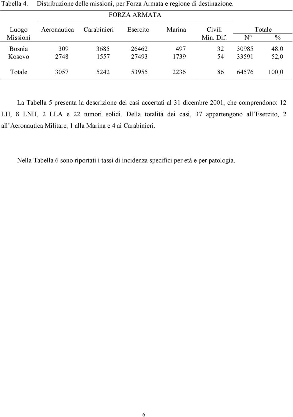 N % Bosnia 309 3685 26462 497 32 30985 48,0 Kosovo 2748 1557 27493 1739 54 33591 52,0 Totale 3057 5242 53955 2236 86 64576 100,0 La Tabella 5 presenta la