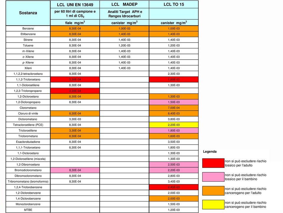 -Xilene 8,30E-04 1,40E-03 1,40E-03 Xileni 8,30E-04 1,40E-03 1,40E-03 1,1,2,2-tetracloroetano 8,30E-04 2,30E-03 1,1,2-Tricloroetano 3,30E-04 1,80E-03 1,1-Dicloroetilene 8,30E-04 1,30E-03