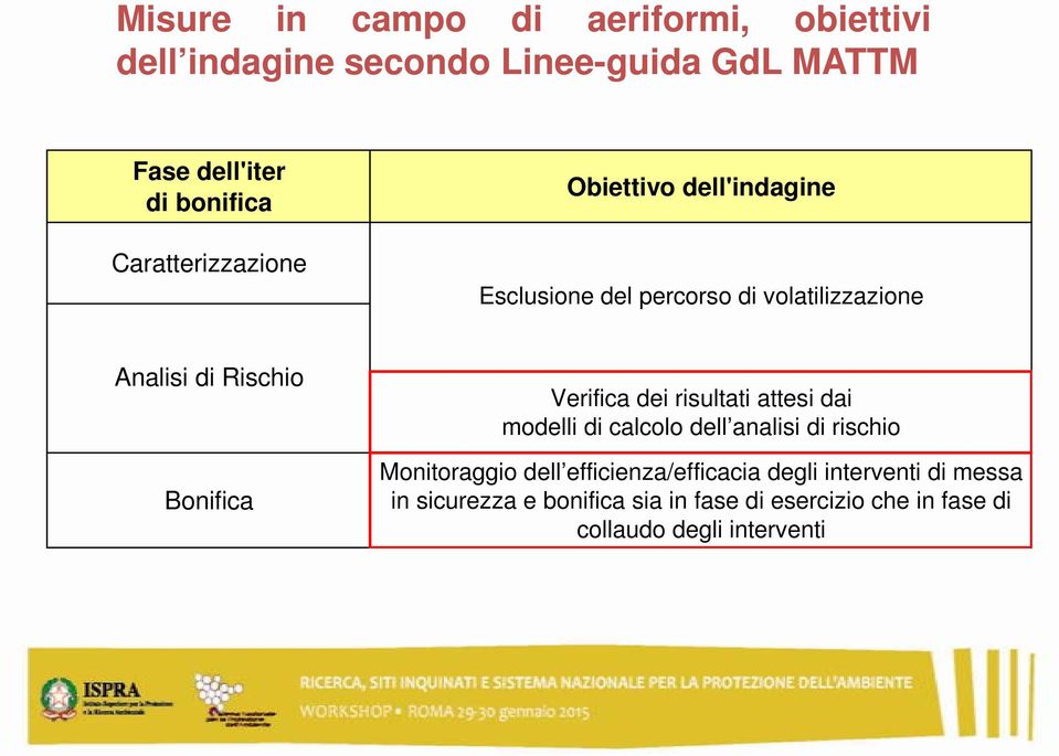 Verifica dei risultati attesi dai modelli di calcolo dell analisi di rischio Monitoraggio dell