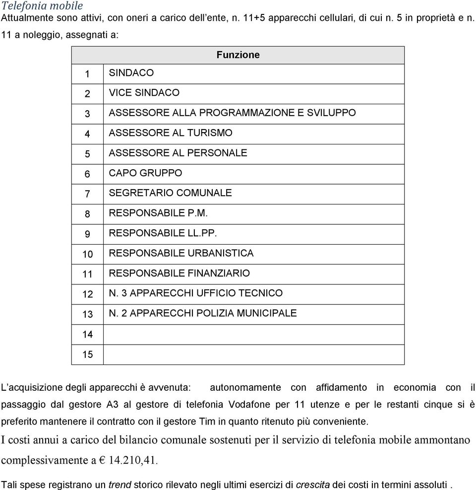 RESPONSABILE P.M. 9 RESPONSABILE LL.PP. 10 RESPONSABILE URBANISTICA 11 RESPONSABILE FINANZIARIO 12 N. 3 APPARECCHI UFFICIO TECNICO 13 N.