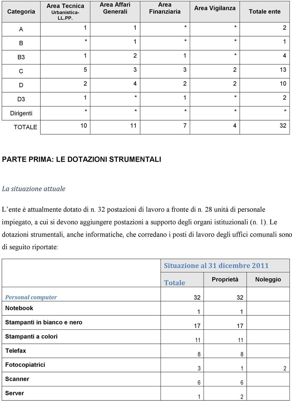 DOTAZIONI STRUMENTALI La situazione attuale L ente è attualmente dotato di n. 32 postazioni di lavoro a fronte di n.