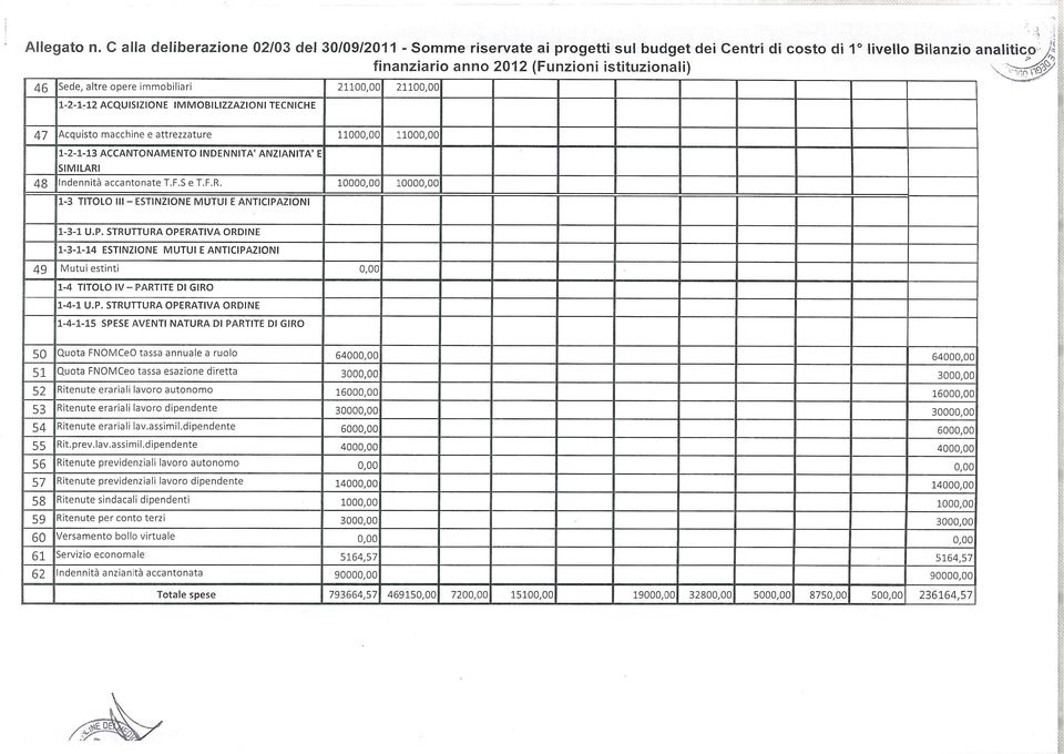 opere immobiliari 21100,00 21100,00 12*12 ACQUISIZIONE IMMOBILIZZAZIONI TECNICHE 47 Acquisto macchine e attrezzature 11000,00 11000,00 12113 ACCANTONAMENTO INDENNITA ANZIANITA' E SIMILARI 48