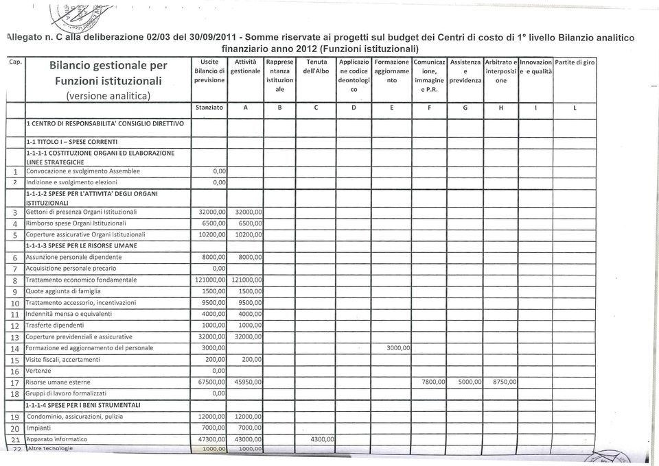 Bilancio gestionale per Funzioni istituzionali (versione analitica) 1 CENTRO DI RESPONSABILITA' CONSIGLIO DIRETTIVO Uscite Bilancio di previsione Attività gestionale Rapprese ntanza istituzion ale