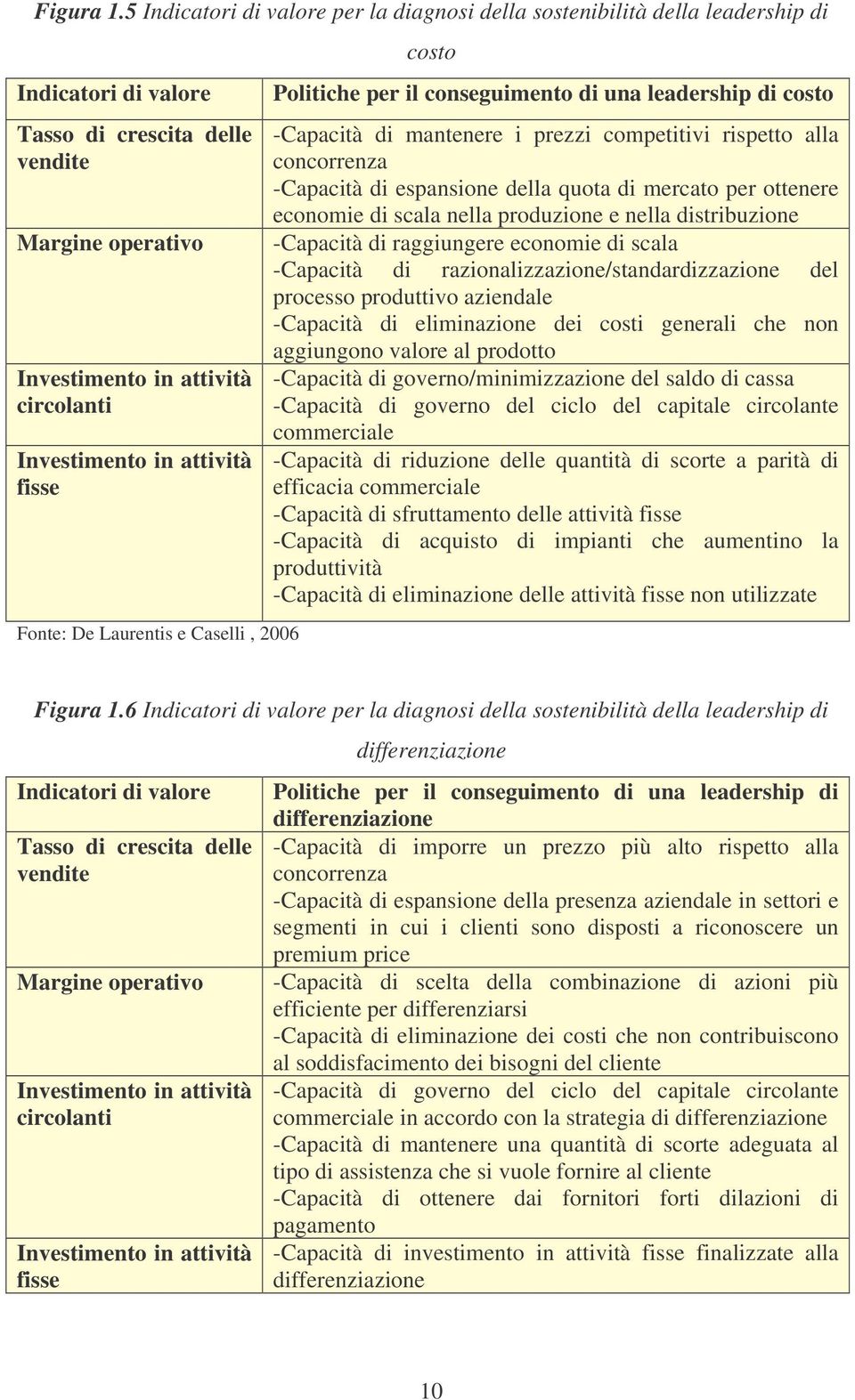 in attività fisse Fonte: De Laurentis e Caselli, 2006 costo Politiche per il conseguimento di una leadership di costo -Capacità di mantenere i prezzi competitivi rispetto alla concorrenza -Capacità