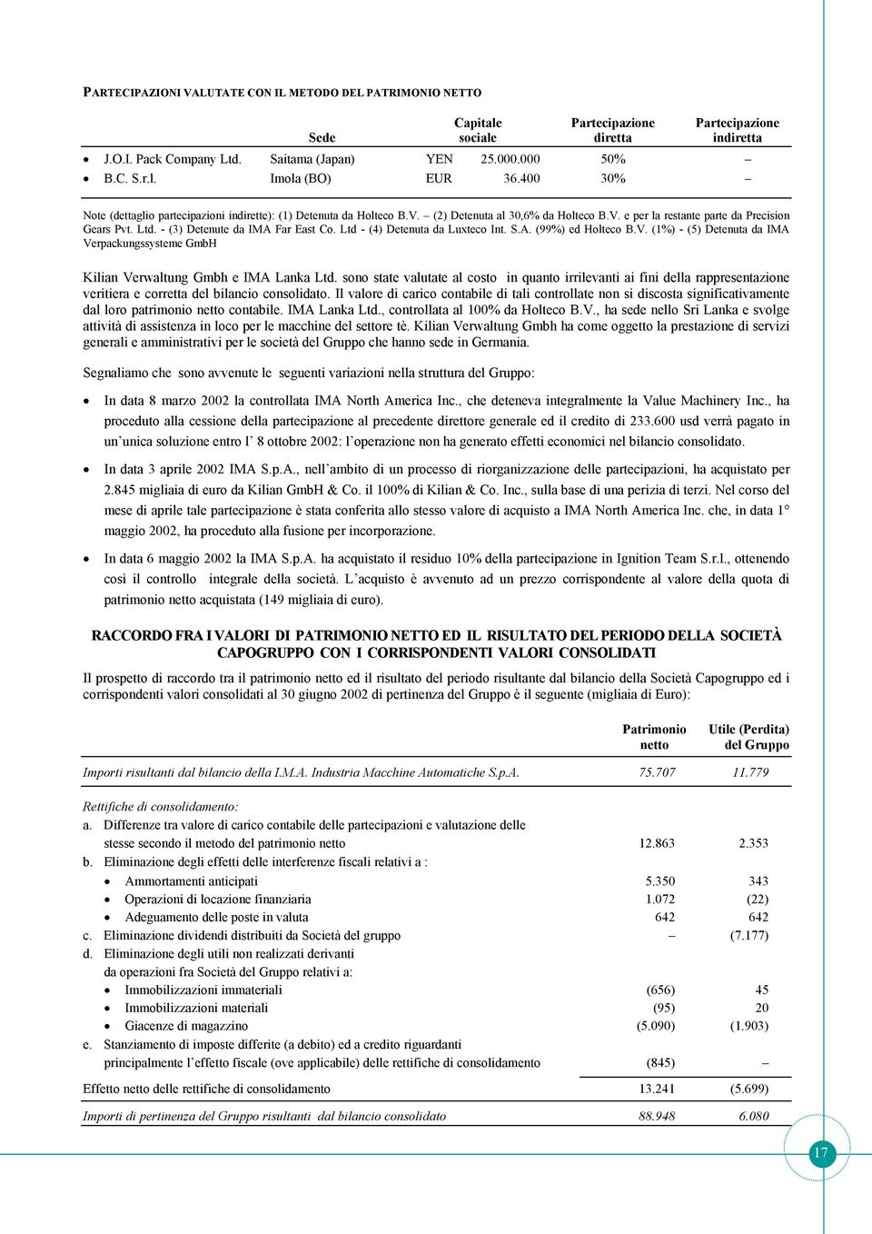 - (3) Detenute da IMA Far East Co. Ltd - (4) Detenuta da Luxteco Int. S.A. (99%) ed Holteco B.V. (1%) - (5) Detenuta da IMA Verpackungssysteme GmbH Kilian Verwaltung Gmbh e IMA Lanka Ltd.