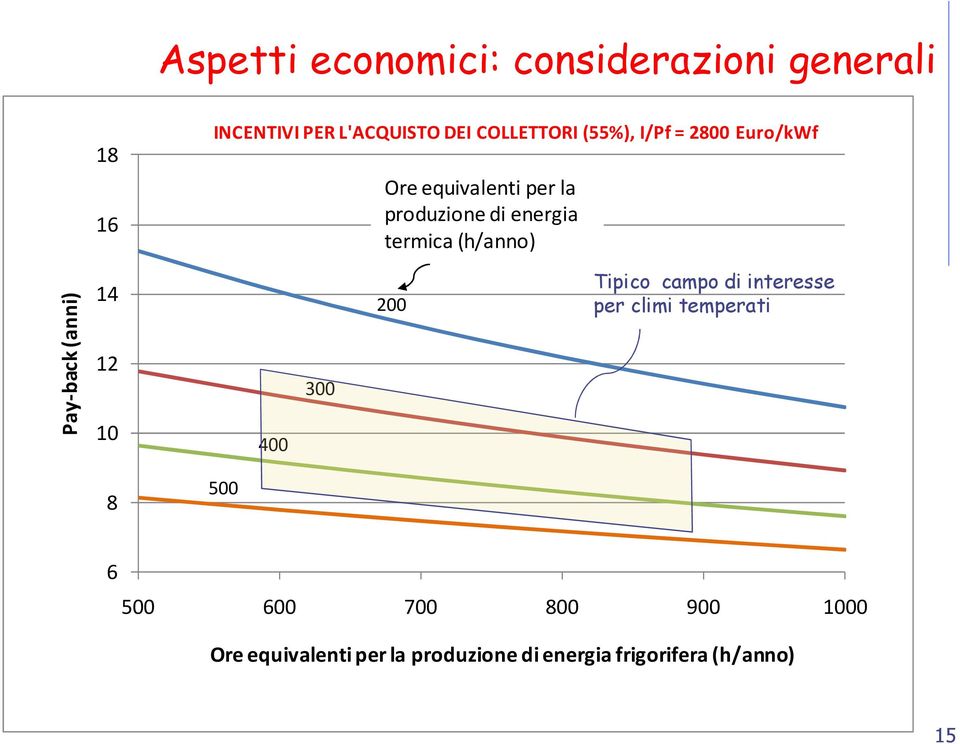 Pay-back (anni) 14 12 10 400 300 200 Tipico campo di interesse per climi temperati 8 500 6