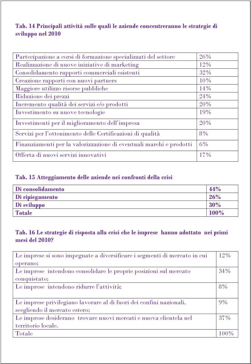 qualità dei servizi e/o prodotti 20% Investimento su nuove tecnologie 19% Investimenti per il miglioramento dell impresa 20% Servizi per l ottenimento delle Certificazioni di qualità 8% Finanziamenti