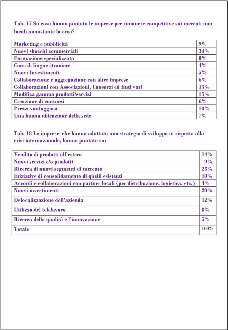 Collaborazioni con Associazioni, Consorzi ed Enti vari 13% Modifica gamma prodotti/servizi 15% Creazione di consorzi 6% Prezzi vantaggiosi 10% Una buona ubicazione della sede 7% Tab.