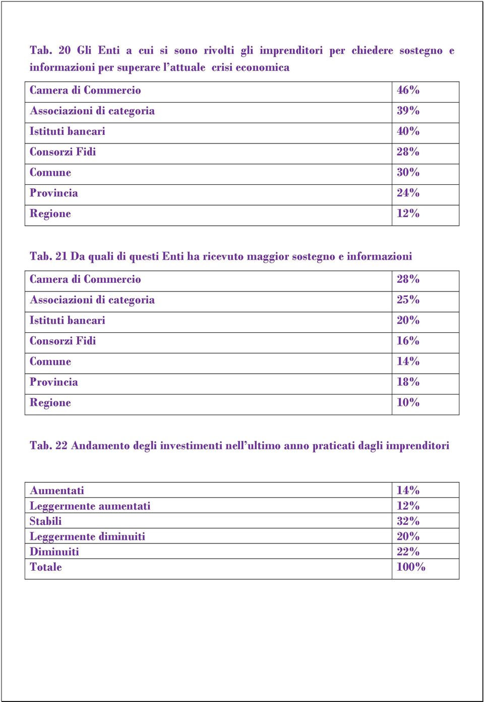 21 Da quali di questi Enti ha ricevuto maggior sostegno e informazioni Camera di Commercio 28% Associazioni di categoria 25% Istituti bancari 20% Consorzi Fidi