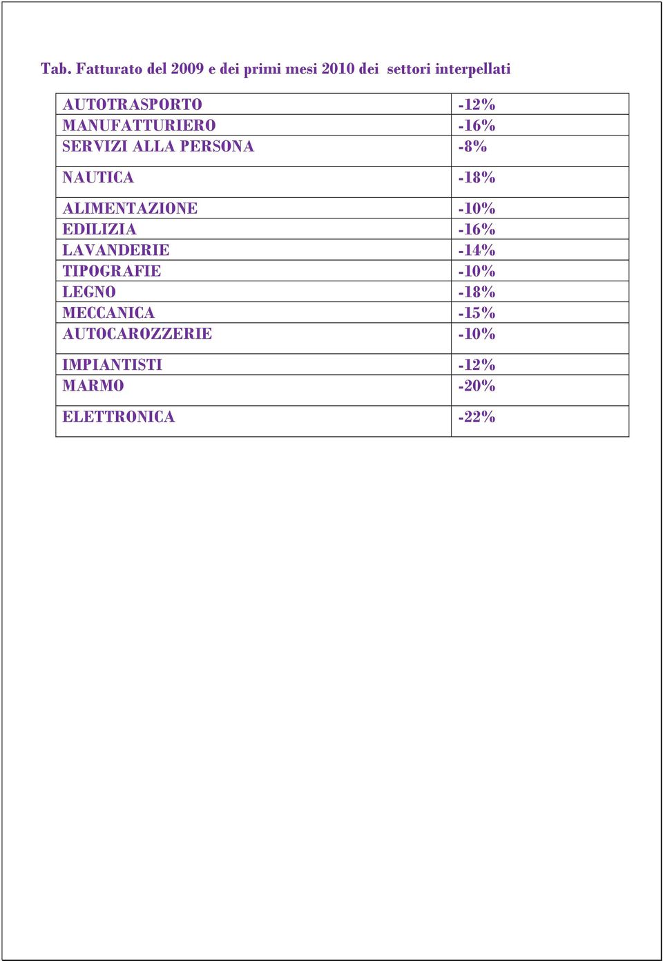 -18% ALIMENTAZIONE -10% EDILIZIA -16% LAVANDERIE -14% TIPOGRAFIE -10% LEGNO