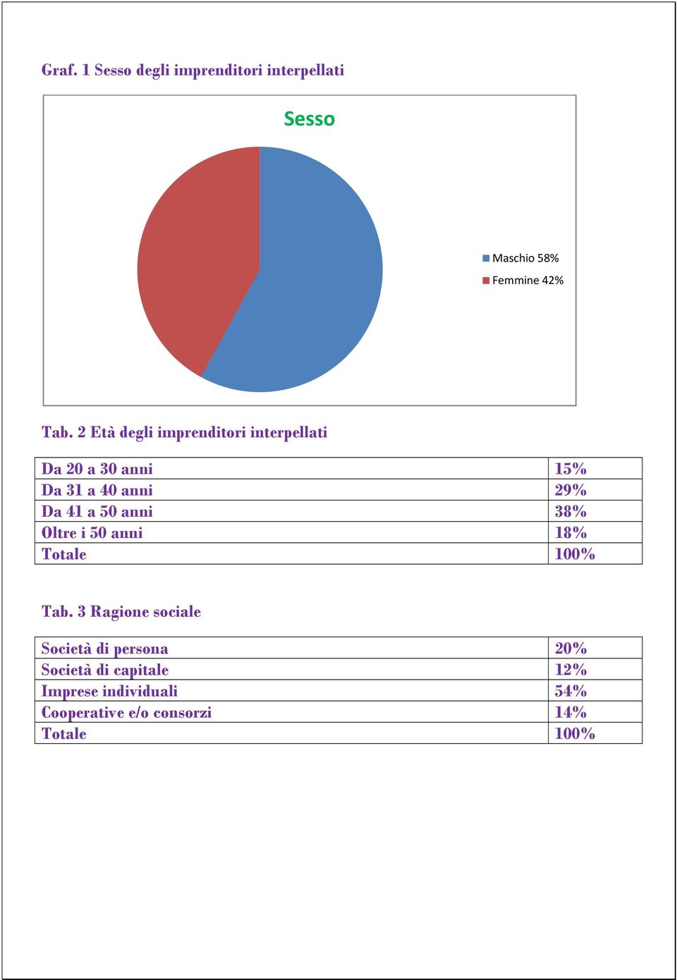 41 a 50 anni 38% Oltre i 50 anni 18% Tab.