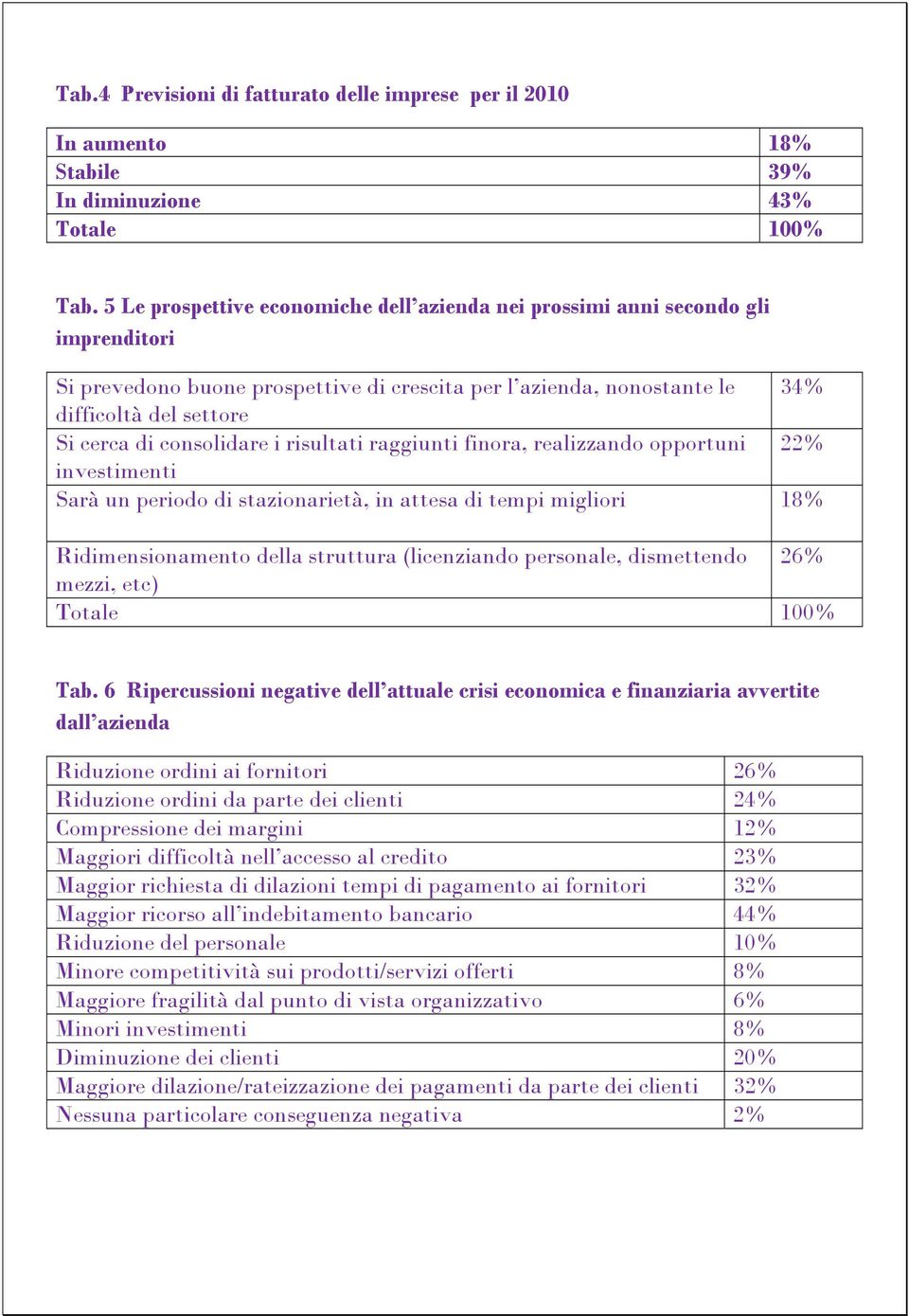 consolidare i risultati raggiunti finora, realizzando opportuni 22% investimenti Sarà un periodo di stazionarietà, in attesa di tempi migliori 18% Ridimensionamento della struttura (licenziando