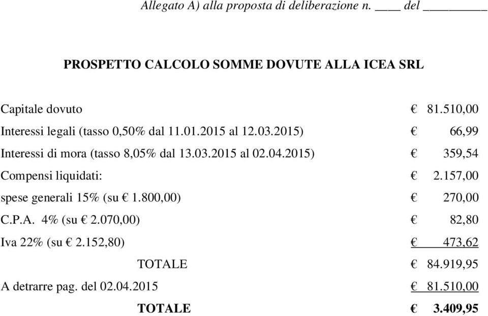 04.2015) 359,54 Compensi liquidati: 2.157,00 spese generali 15% (su 1.800,00) 270,00 C.P.A. 4% (su 2.