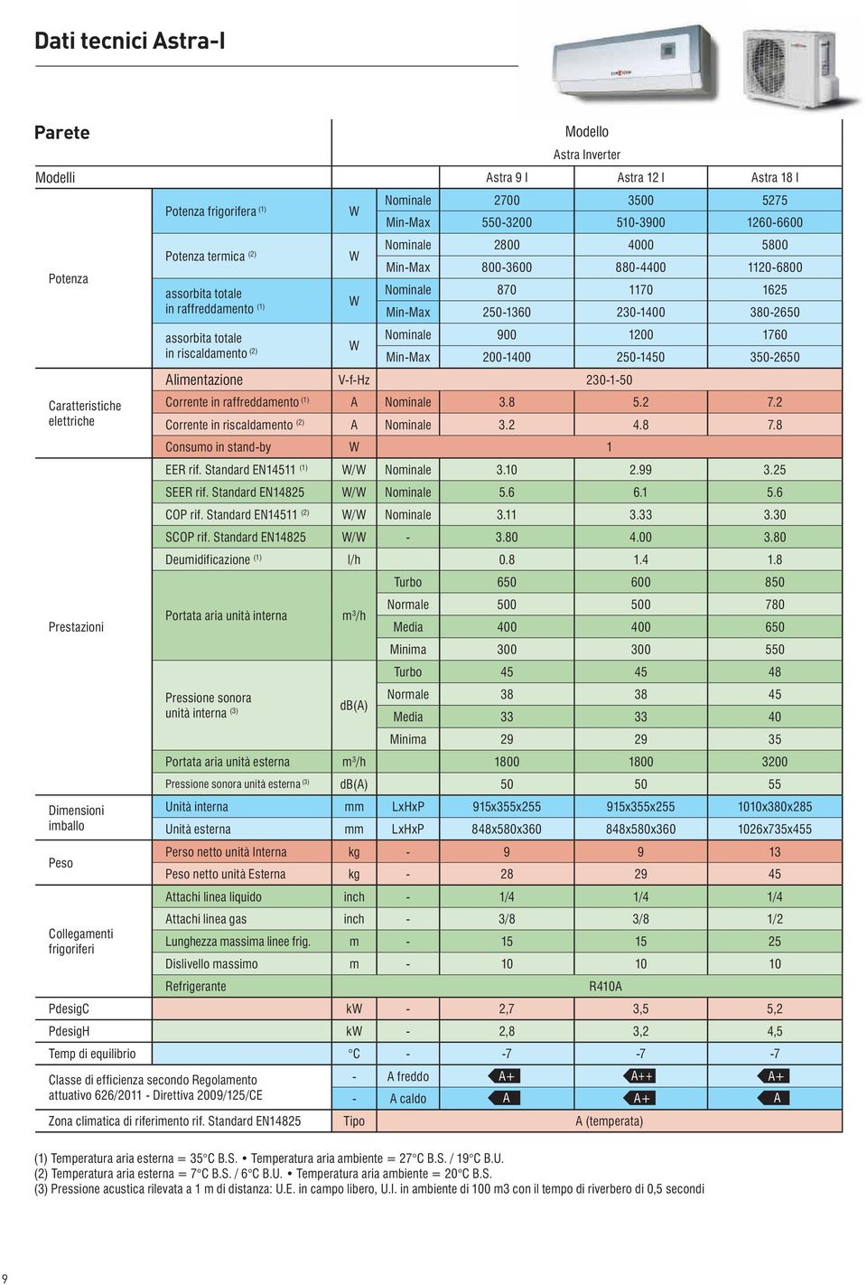 380-2650 assorbita totale Nominale 900 1200 1760 W in riscaldamento (2) Min-Max 200-1400 250-1450 350-2650 limentazione V-f-Hz 230-1-50 orrente in raffreddamento (1) Nominale 3.8 5.2 7.
