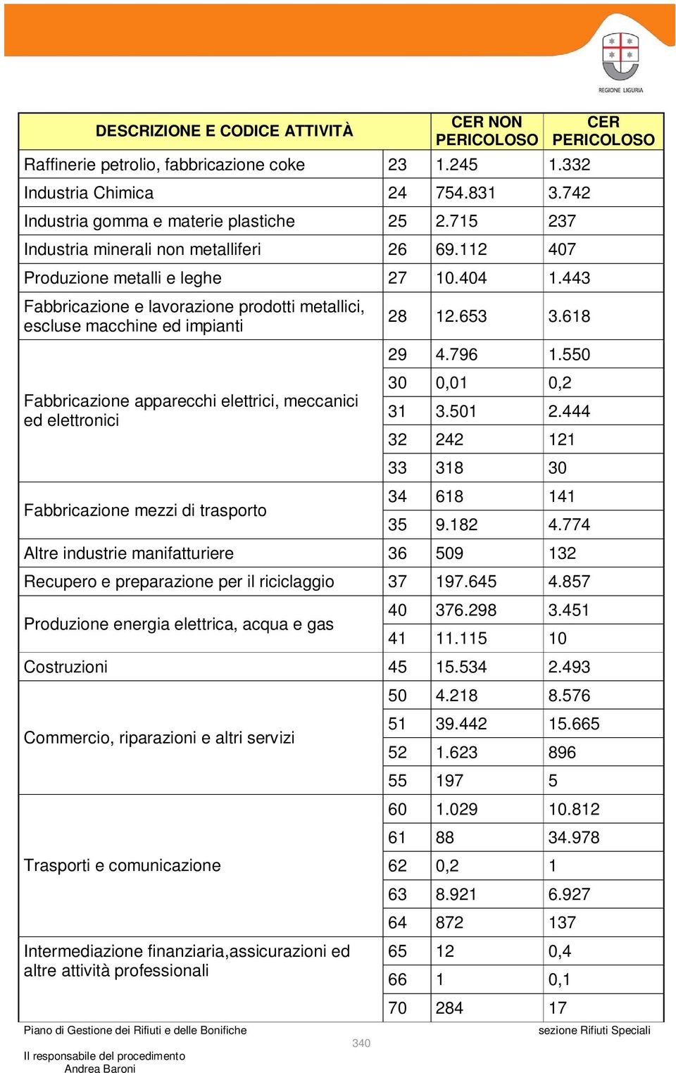 443 Fabbricazione e lavorazione prodotti metallici, escluse macchine ed impianti Fabbricazione apparecchi elettrici, meccanici ed elettronici Fabbricazione mezzi di trasporto 28 12.653 3.618 29 4.