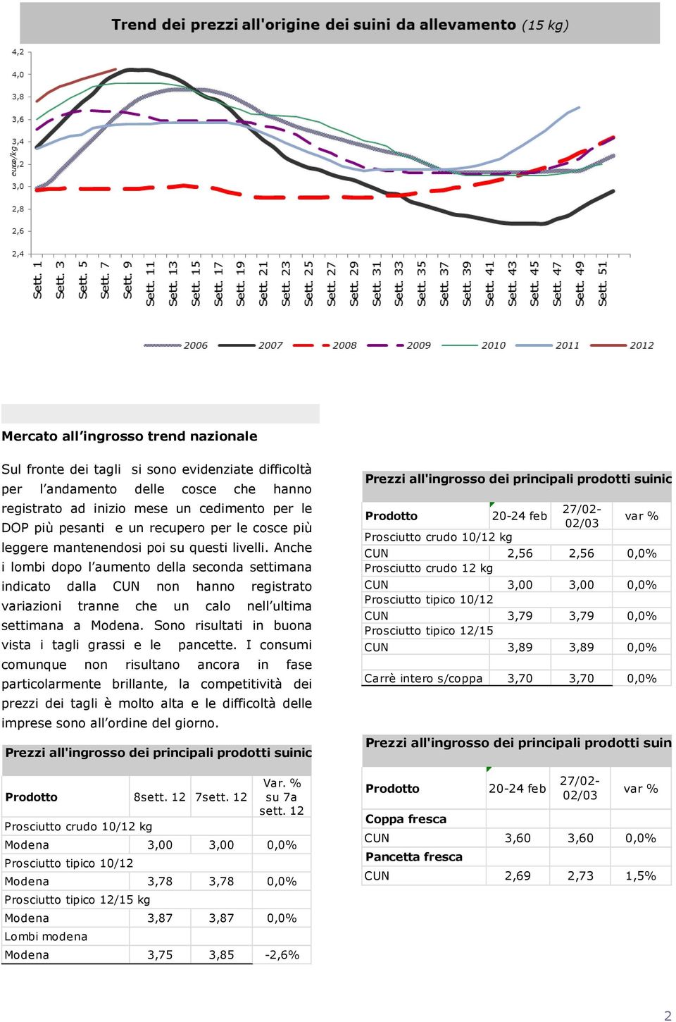 Anche i lombi dopo l aumento della seconda settimana indicato dalla CUN non hanno registrato variazioni tranne che un calo nell ultima settimana a Modena.