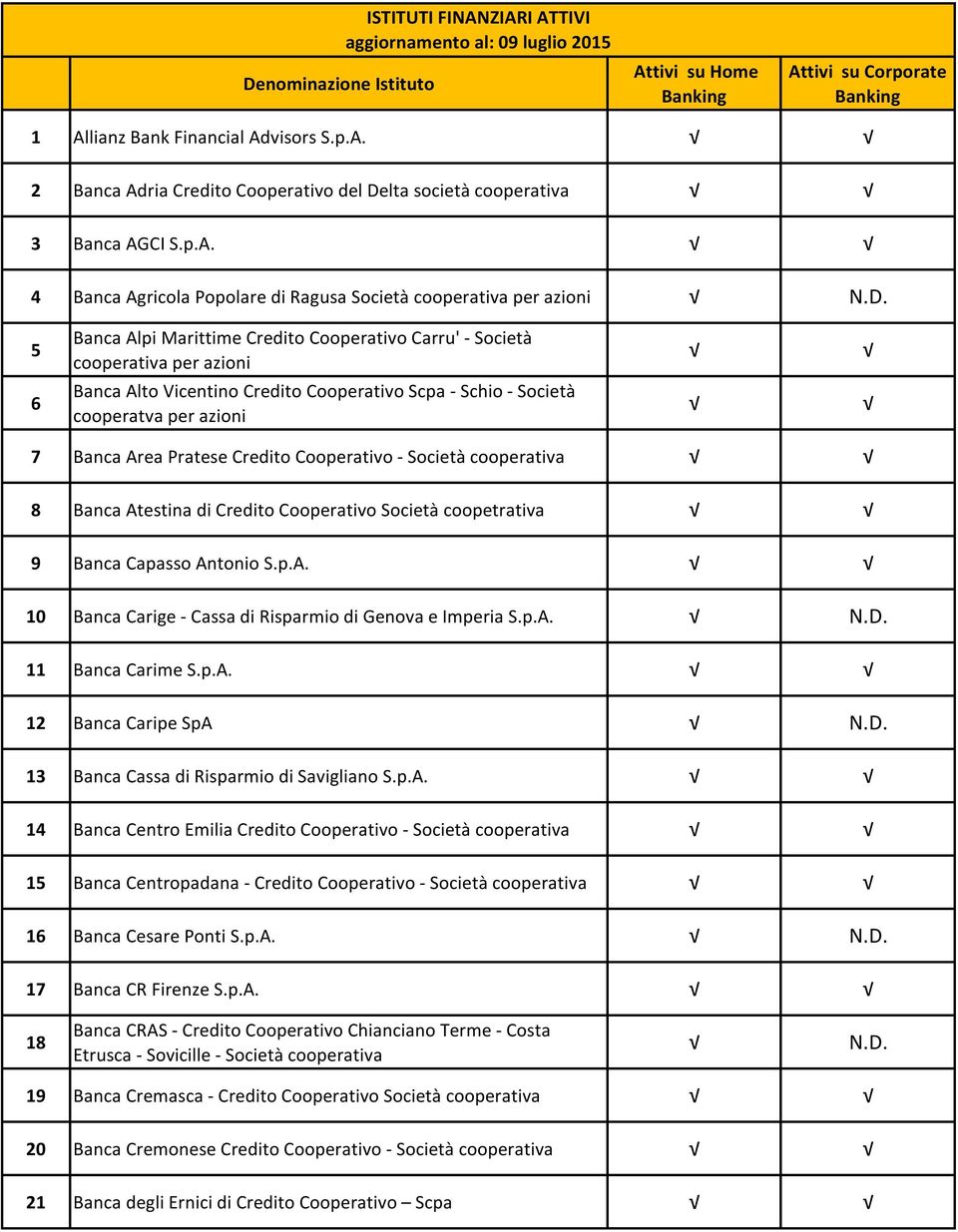 5 Banca Alpi Marittime Credito Cooperativo Carru' - Società per azioni 6 Banca Alto Vicentino Credito Cooperativo Scpa - Schio - Società cooperatva per azioni 7 Banca Area Pratese Credito Cooperativo