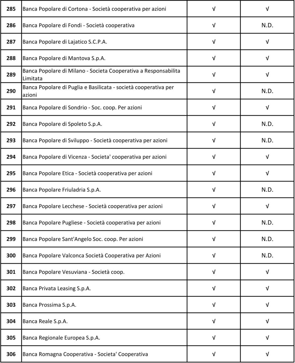 291 Banca Popolare di Sondrio - Soc. coop. Per azioni 292 Banca Popolare di Spoleto S.p.A. N.D.
