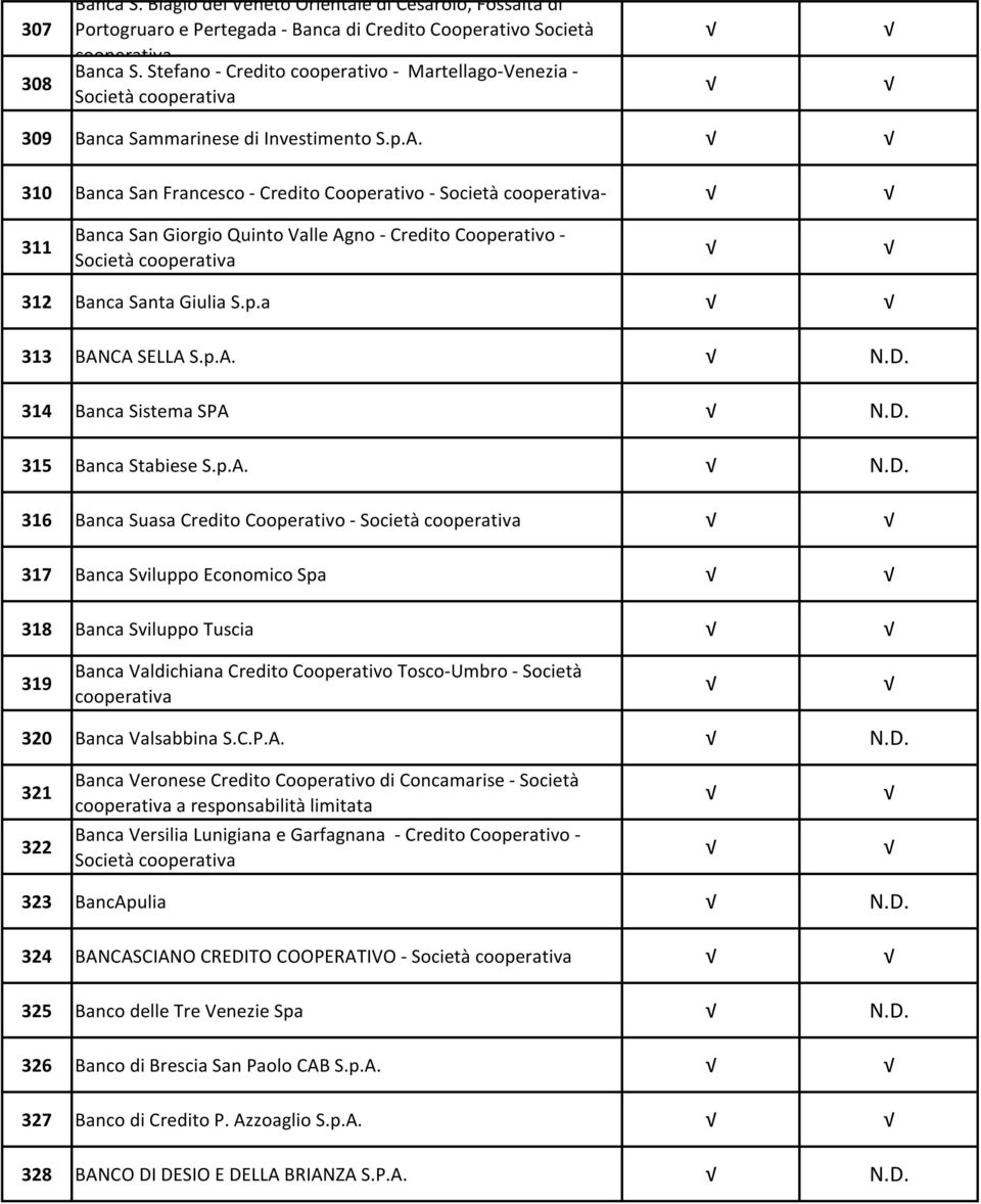 310 Banca San Francesco - Credito Cooperativo - Società - 311 Banca San Giorgio Quinto Valle Agno - Credito Cooperativo - Società 312 Banca Santa Giulia S.p.a 313 BANCA SELLA S.p.A. N.D.