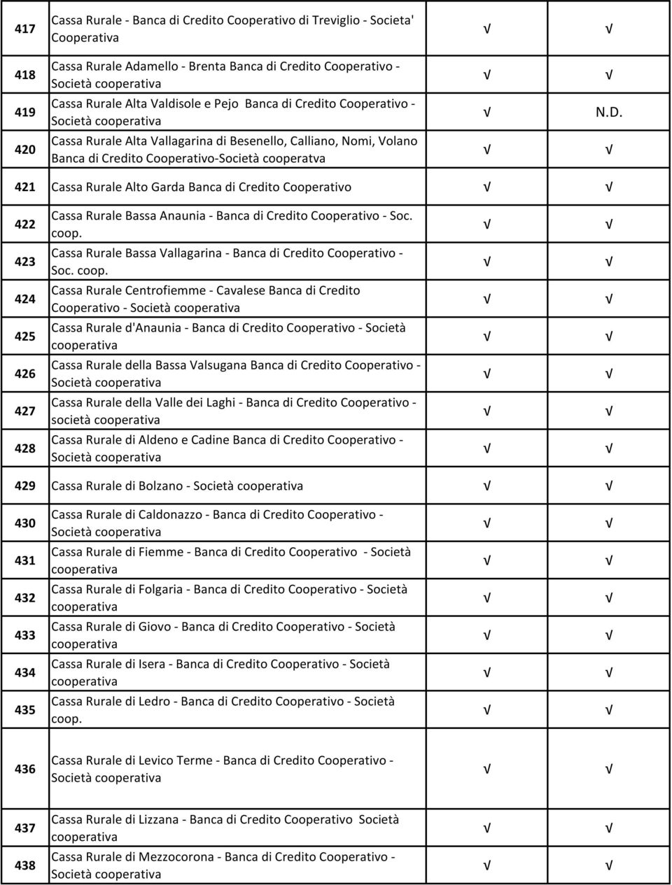 420 Cassa Rurale Alta Vallagarina di Besenello, Calliano, Nomi, Volano Banca di Credito Cooperativo-Società cooperatva 421 Cassa Rurale Alto Garda Banca di Credito Cooperativo 422 Cassa Rurale Bassa