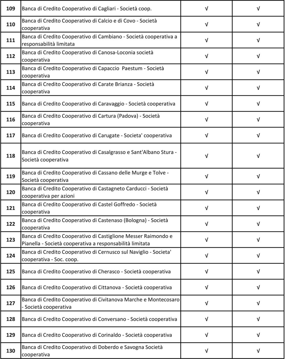 società 113 Banca di Credito Cooperativo di Capaccio Paestum - Società 114 Banca di Credito Cooperativo di Carate Brianza - Società 115 Banca di Credito Cooperativo di Caravaggio - Società 116 Banca