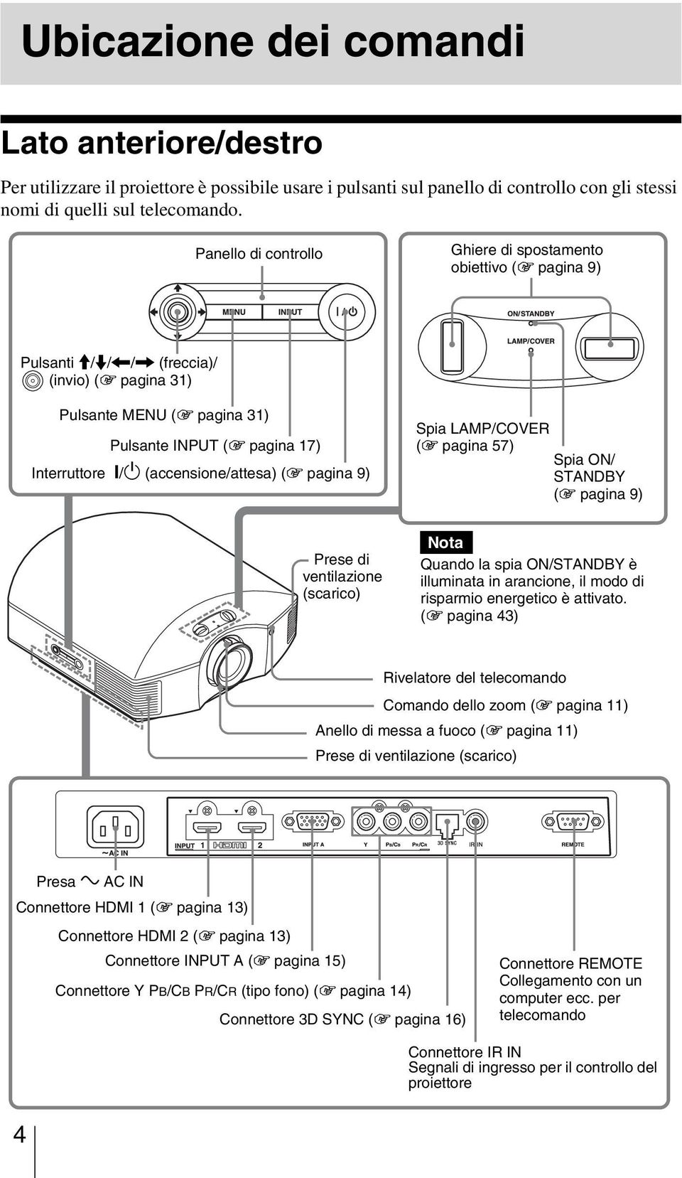 /1 (accensione/attesa) (1 pagina 9) Spia LAMP/COVER (1 pagina 57) Spia ON/ STANDBY (1 pagina 9) Prese di ventilazione (scarico) Nota Quando la spia ON/STANDBY è illuminata in arancione, il modo di