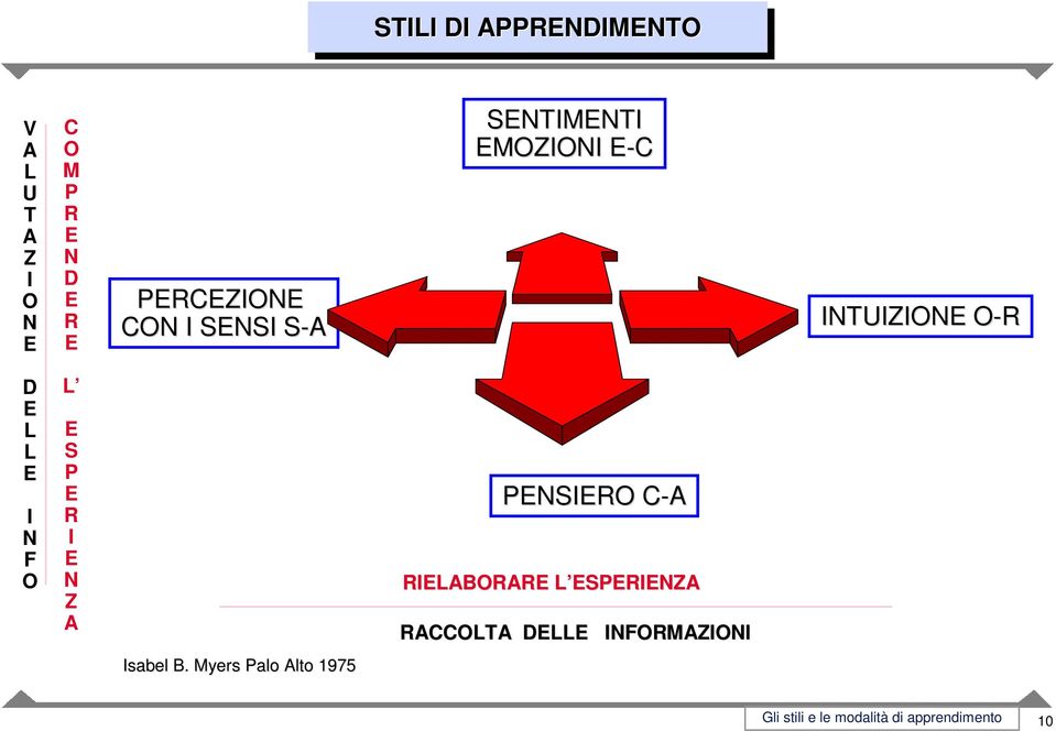 D E L L E I N F O L E S P E R I E N Z A PENSIERO C-AC RIELABORARE L