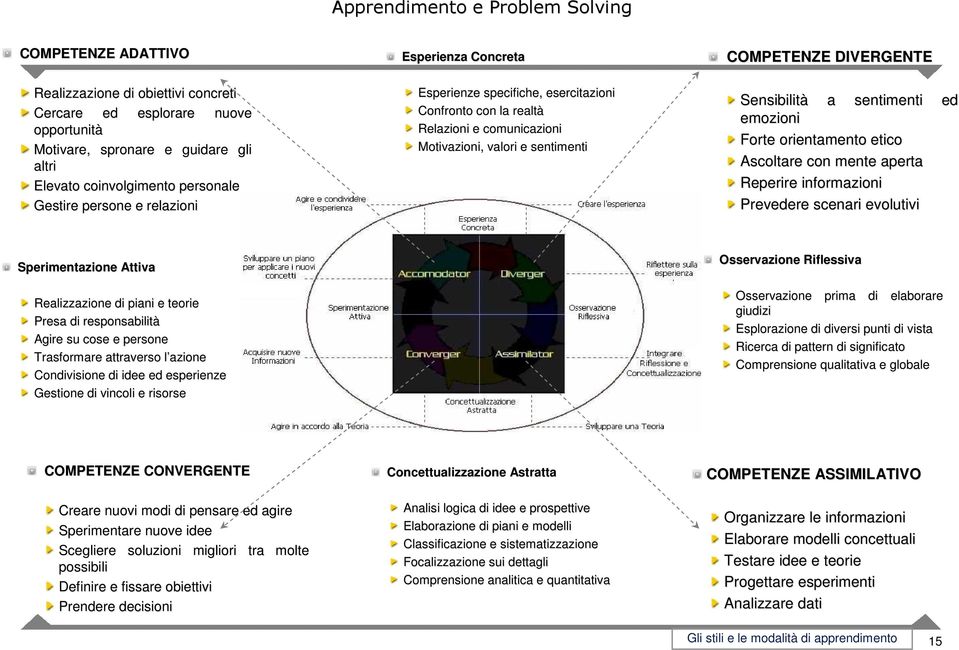 Sensibilità a sentimenti ed emozioni Forte orientamento etico Ascoltare con mente aperta Reperire informazioni Prevedere scenari evolutivi Sperimentazione Attiva Realizzazione di piani e teorie Presa