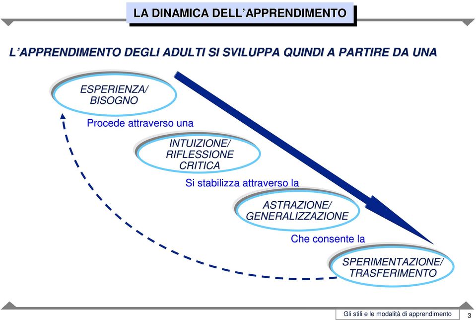 attraverso una INTUIZIONE/ RIFLESSIONE CRITICA Si stabilizza