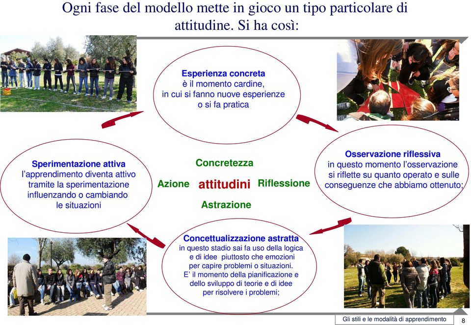 sperimentazione influenzando o cambiando le situazioni Azione Concretezza attitudini Astrazione Riflessione Osservazione riflessiva in questo momento l osservazione si riflette