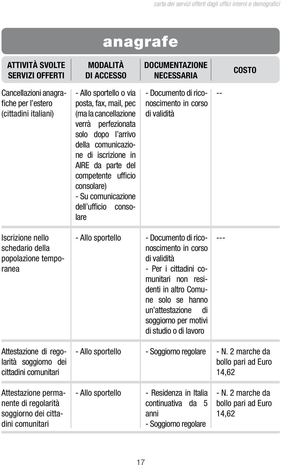 comunicazione dell ufficio consolare - Documento di riconoscimento in corso di validità -- Iscrizione nello schedario della popolazione temporanea - Documento di riconoscimento in corso di validità -