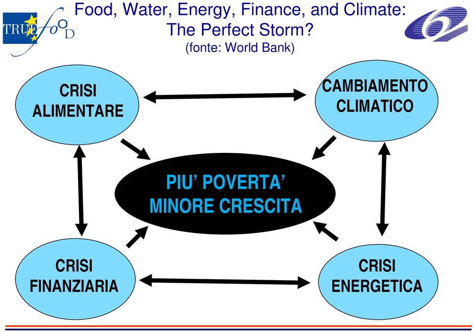 (fonte: World Bank) CRISI ALIMENTARE