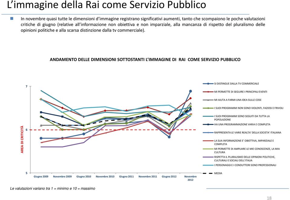 ANDAMENTO DELLE DIMENSIONI SOTTOSTANTI L IMMAGINE DI RAI COME SERVIZIO PUBBLICO SI DISTINGUE DALLA TV COMMERCIALE MI PERMETTE DI SEGUIRE I PRINCIPALI EVENTI MI AIUTA A FARMI UNA IDEA SULLE COSE I