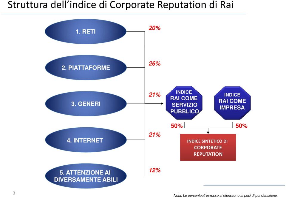 GENERI 21% INDICE RAI COME SERVIZIO PUBBLICO INDICE RAI COME IMPRESA 50% 50% 21% 4.