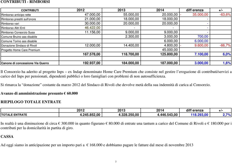 000,00 700,00 Comune Torino ass disabile 6.000,00 6.000,00 Donazione Sindaco di Rivoli 12.000,00 14.400,00 4.800,00-9.600,00-66,7% Progetto Home Care Premium 45.000,00 167.578,00 118.700,00 125.