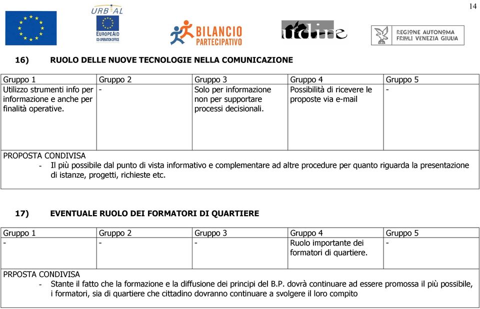 proposte via e-mail - Il più possibile dal punto di vista informativo e complementare ad altre procedure per quanto riguarda la presentazione di istanze, progetti, richieste etc.