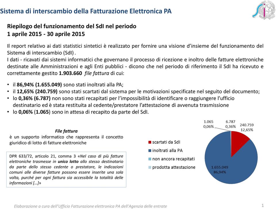 riferimento il SdI ha ricevuto e correttamente gestito 1.903.660 file fattura : il 86,94% (1.655.049) sono stati inoltrati alla PA; il 12,65% (240.