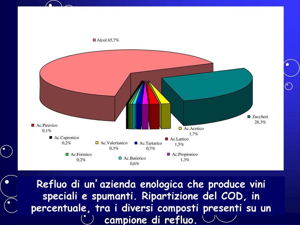 refluo. Alcol 65,7% Ac.Piruvico 0,1% Ac.Capronico 0,2% Ac.Formico 0,2% Ac.