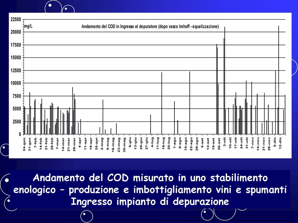 28-nov 5-dic 12-dic 22500 20000 17500 15000 12500 10000 7500 5000 2500 0 mg/l Andamento del COD in Ingresso al depuratore (dopo vasca Imhoff -