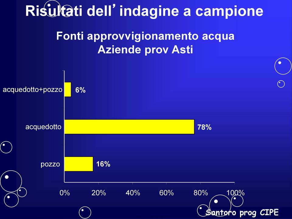 acquedotto+pozzo 6% acquedotto 78% pozzo