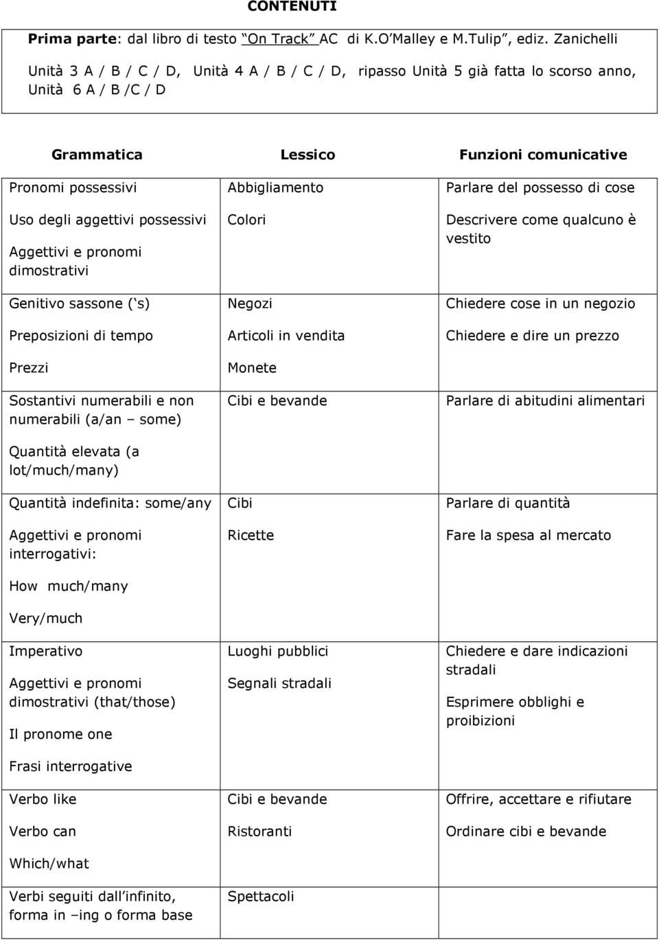 possessivi Aggettivi e pronomi dimostrativi Genitivo sassone ( s) Preposizioni di tempo Prezzi Sostantivi numerabili e non numerabili (a/an some) Quantità elevata (a lot/much/many) Quantità