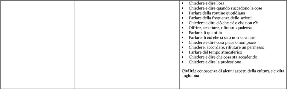 si sa fare Chiedere e dire cosa piace o non piace Chiedere, accordare, rifiutare un permesso Parlare del tempo atmosferico Chiedere