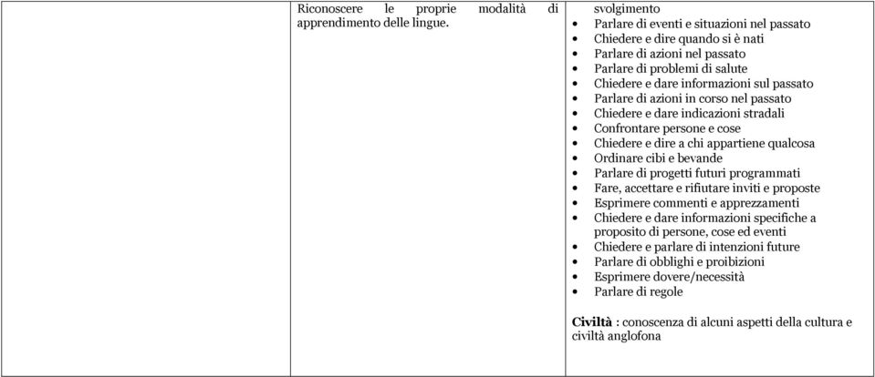 azioni in corso nel passato Chiedere e dare indicazioni stradali Confrontare persone e cose Chiedere e dire a chi appartiene qualcosa Ordinare cibi e bevande Parlare di progetti futuri programmati