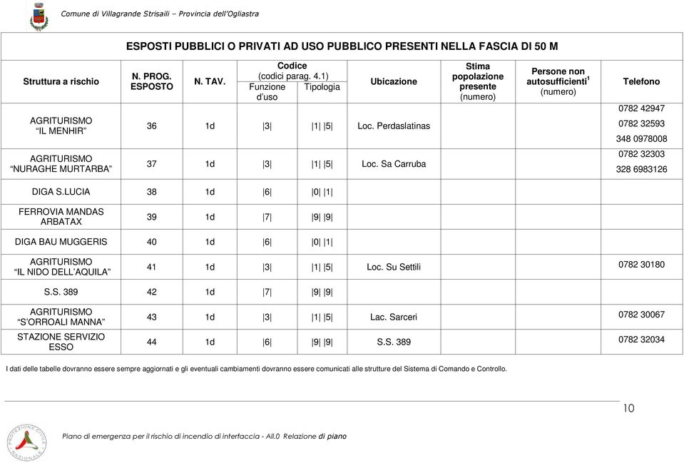 Perdaslatinas Stima popolazione presente (numero) Persone non autosufficienti 1 (numero) Telefono 0782 42947 0782 32593 348 0978008 AGRITURISMO NURAGHE MURTARBA 37 1d 3 1 5 Loc.