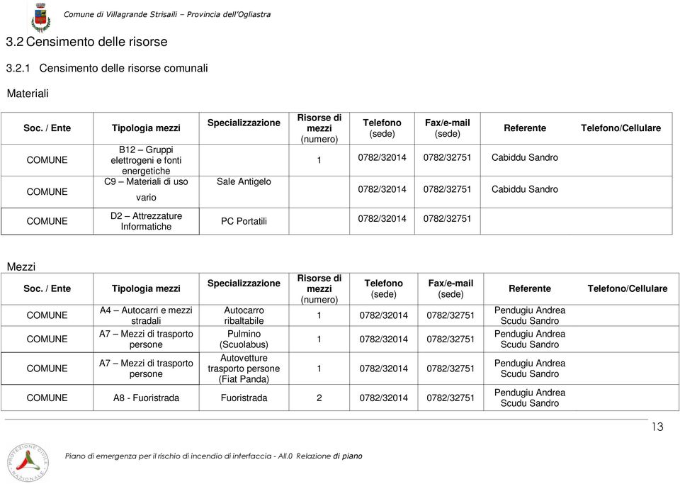 Referente 1 0782/32014 0782/32751 Cabiddu Sandro 0782/32014 0782/32751 Cabiddu Sandro Telefono/Cellulare COMUNE D2 Attrezzature Informatiche PC Portatili 0782/32014 0782/32751 Mezzi Soc.