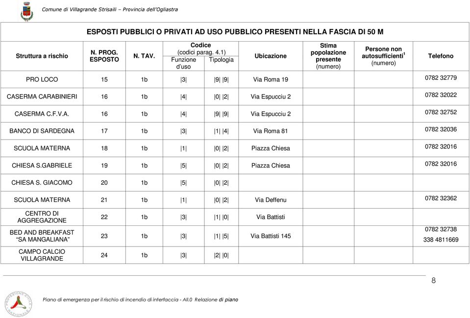 Via Espucciu 2 0782 32022 CASERMA C.F.V.A. 16 1b 4 9 9 Via Espucciu 2 0782 32752 BANCO DI SARDEGNA 17 1b 3 1 4 Via Roma 81 0782 32036 SCUOLA MATERNA 18 1b 1 0 2 Piazza Chiesa 0782 32016 CHIESA S.